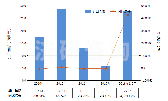 2014-2018年3月中國尿素及硝酸銨混合物的水溶液(包括氨水溶液)(HS31028000)進口總額及增速統(tǒng)計